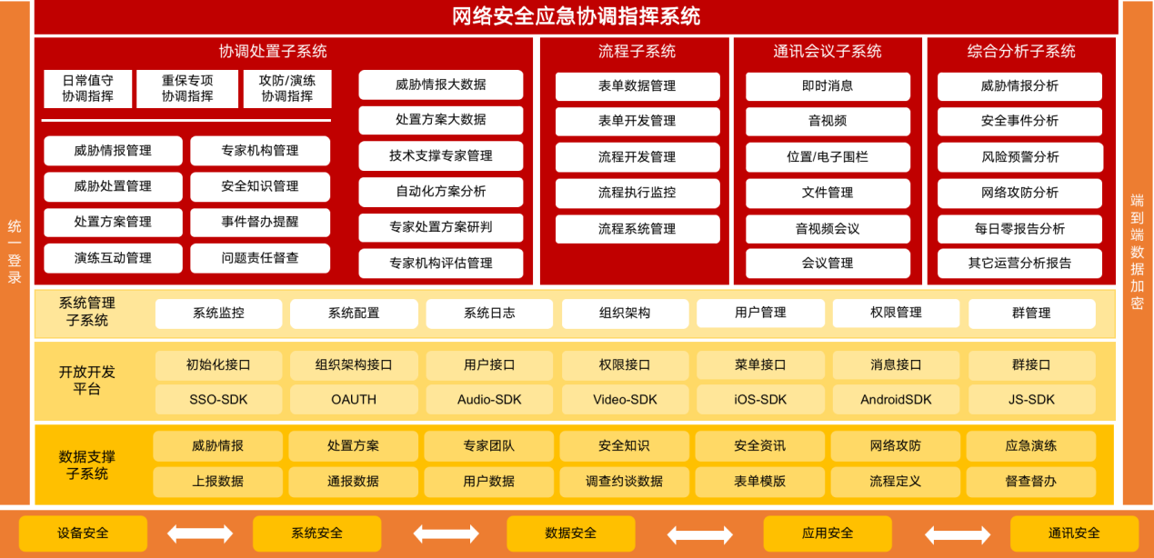 網(wǎng)絡(luò)安全應急協(xié)調(diào)指揮系統(tǒng).png